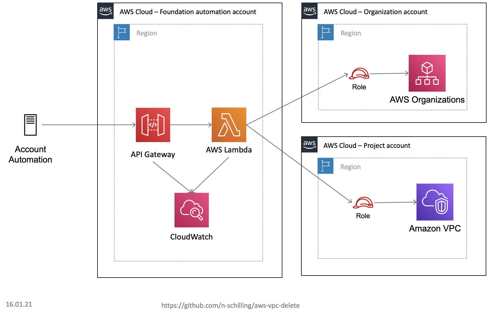 AWS VPC Delete base architecture