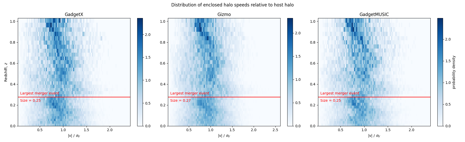 Velocity Distribution of Enclosed Halo as a Function of Redshift