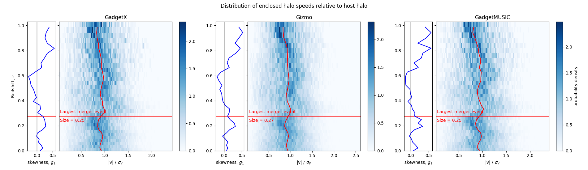 Velocity Distribution of Enclosed Halo as a Function of Redshift with Skew Plots