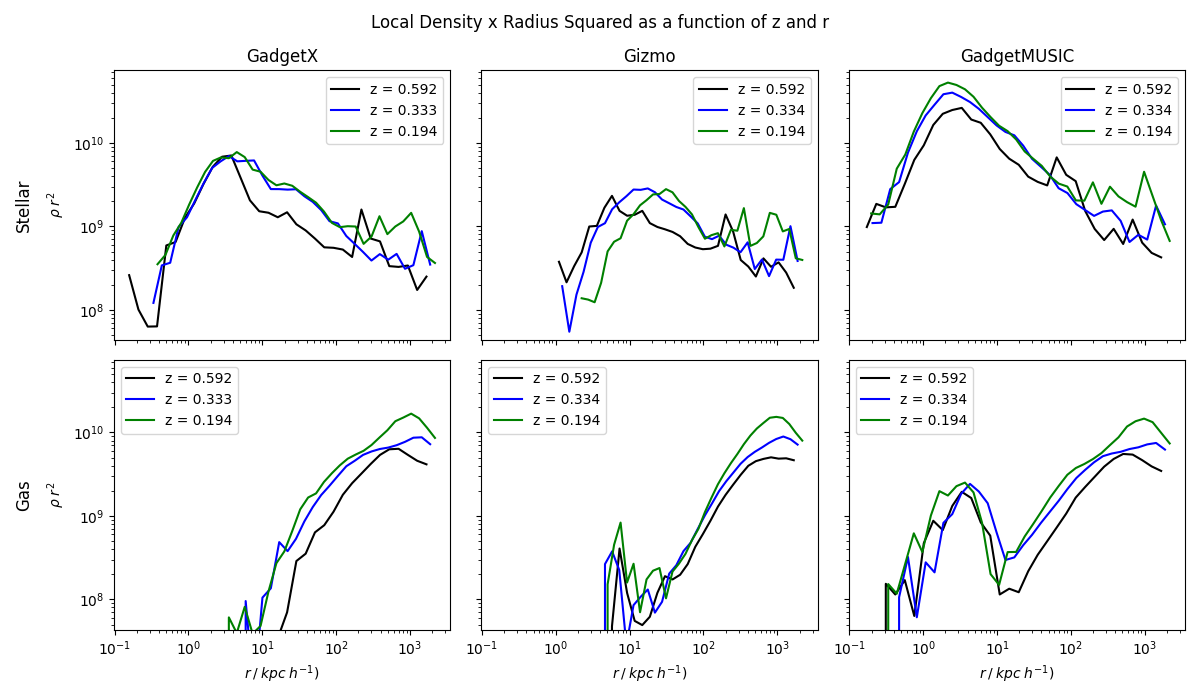 Local Density times Radius Squared as a function of z and r for select redshifts
