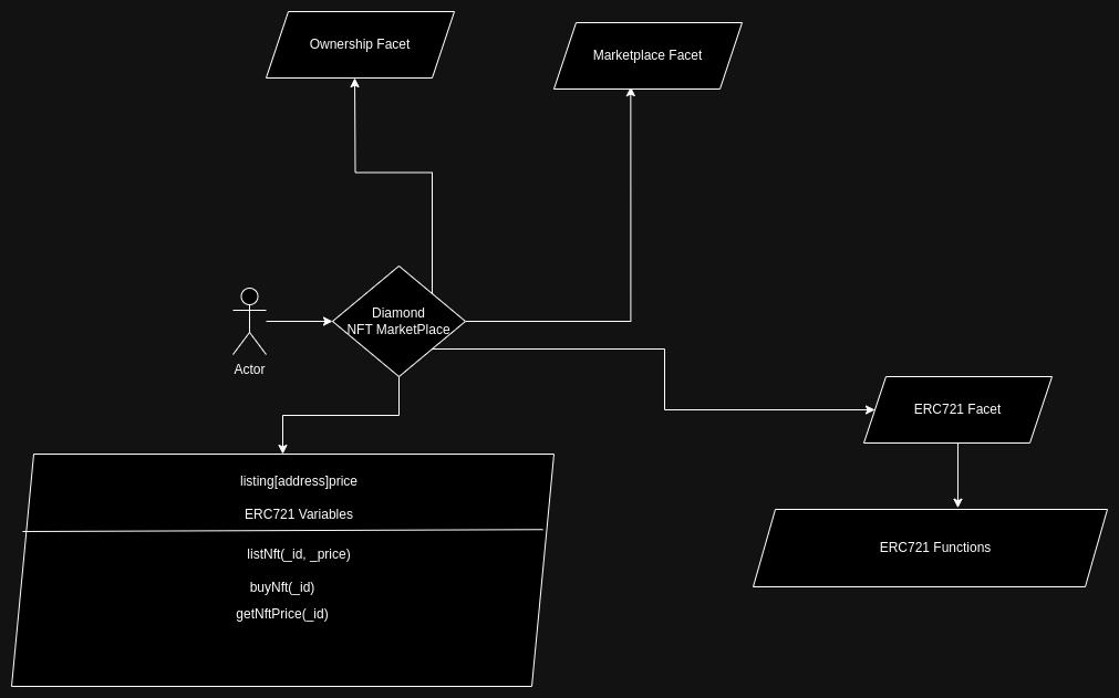 NFT Marketplace Diagram