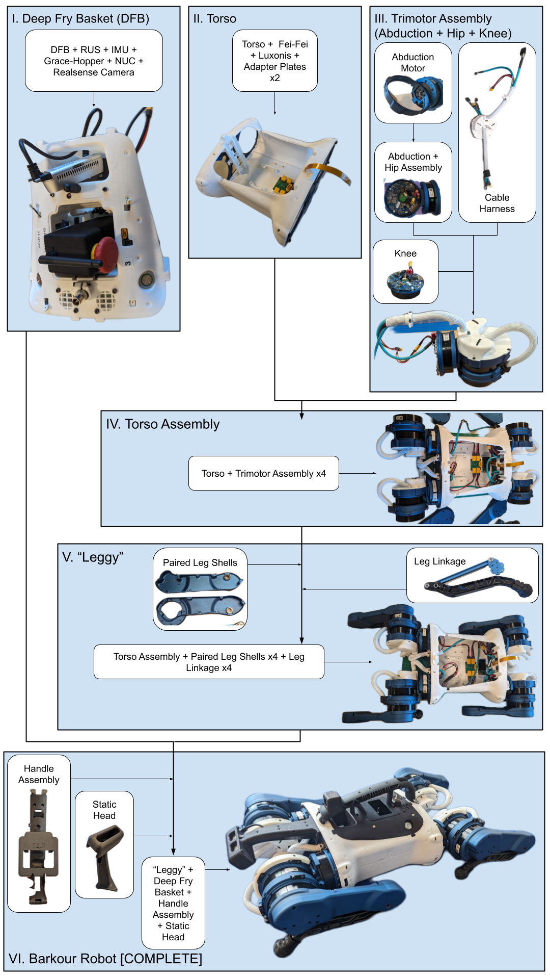 Barkour Robot Build Flowchart