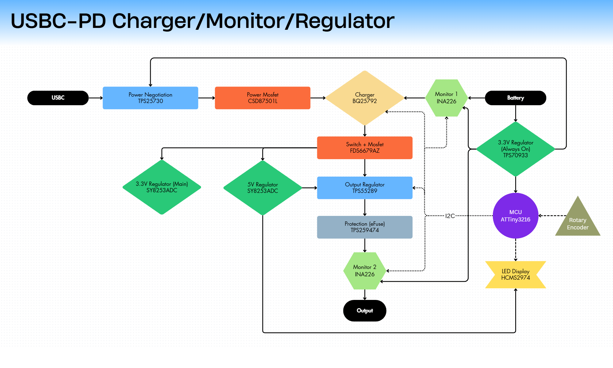 Flowchart