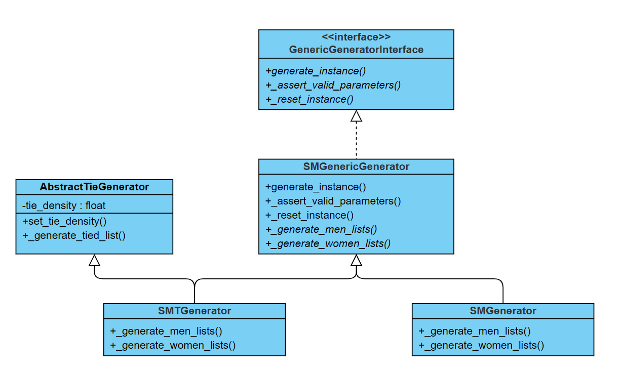 SMT/SM Generator Class Diagram