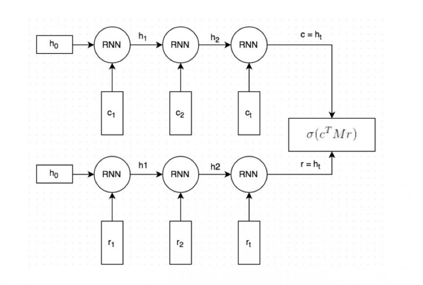 The dual encoder architecture