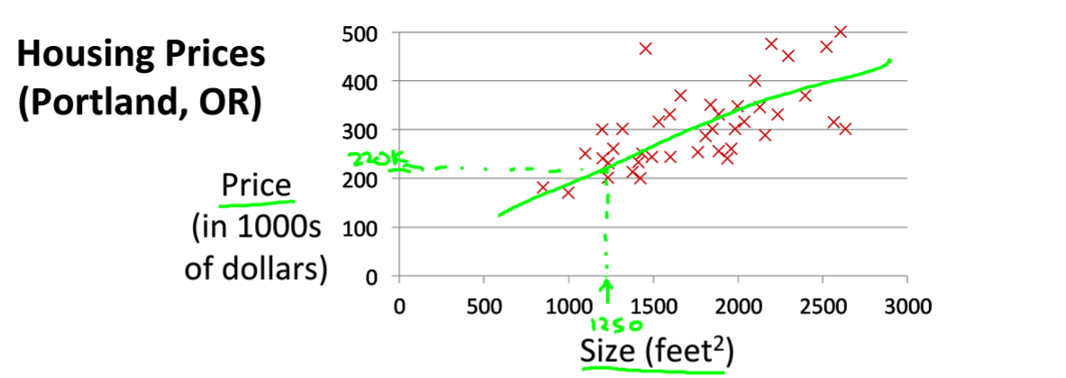 House Size and Price