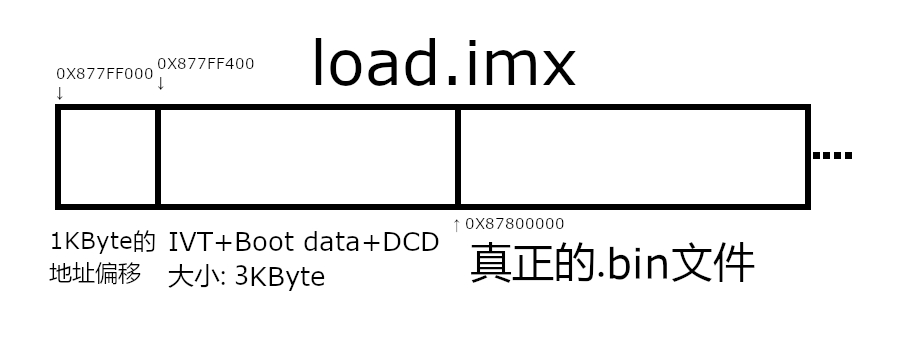 load.imx在DDR中的位置