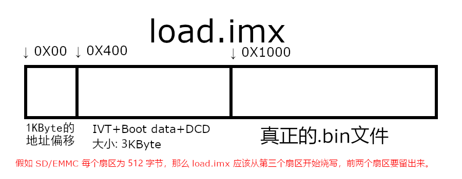 load.imx在MMC中的位置