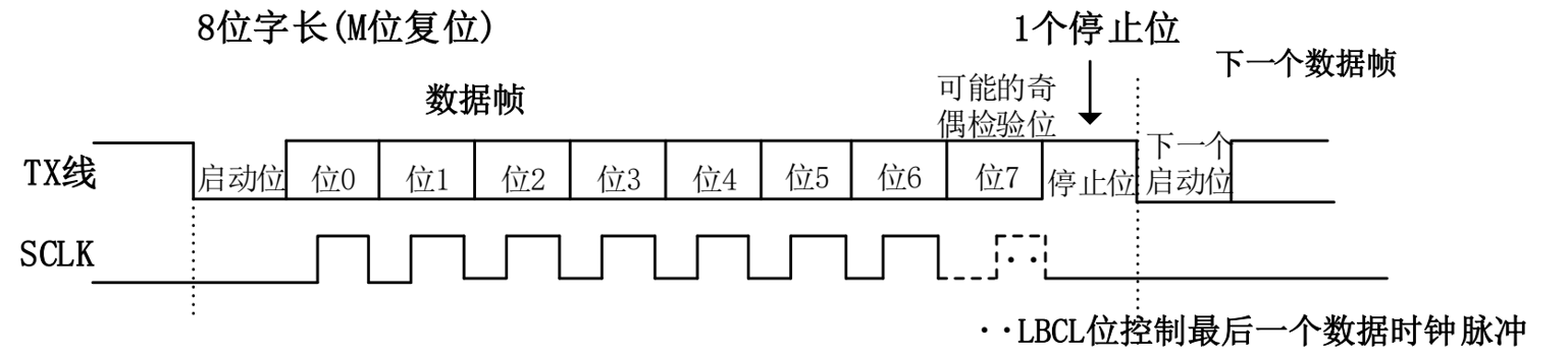 串口时序图