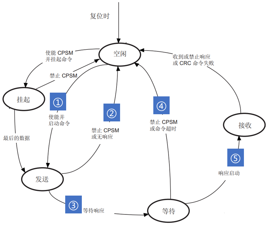 命令通道状态机
