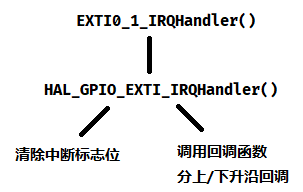 外部中断使用方法