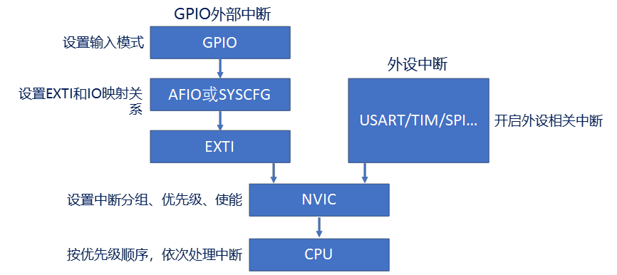 外部中断流程图