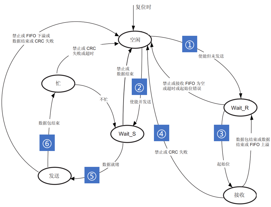 数据通道状态机
