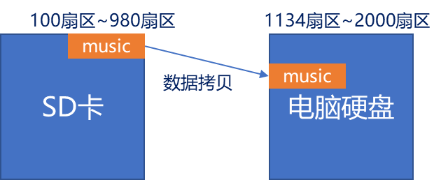 无文件系统拷贝数据