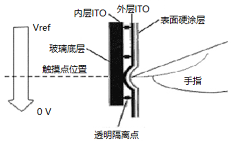 电阻触摸屏原理