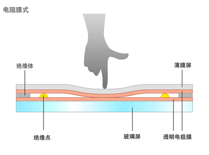 电阻触摸屏