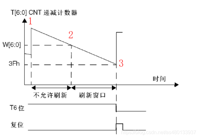 窗口看门狗的定义