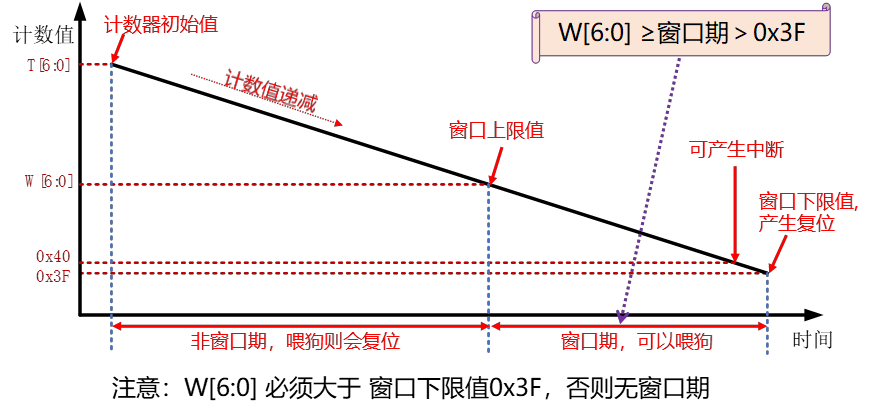 窗口看门狗计数值和时间的关系