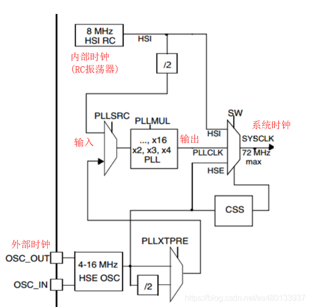 系统时钟SYSCLK