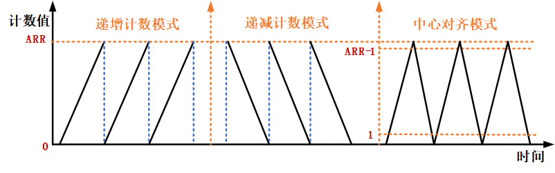 通用定时器计数值