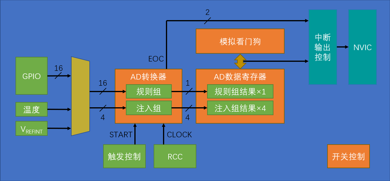 ADC基础结构