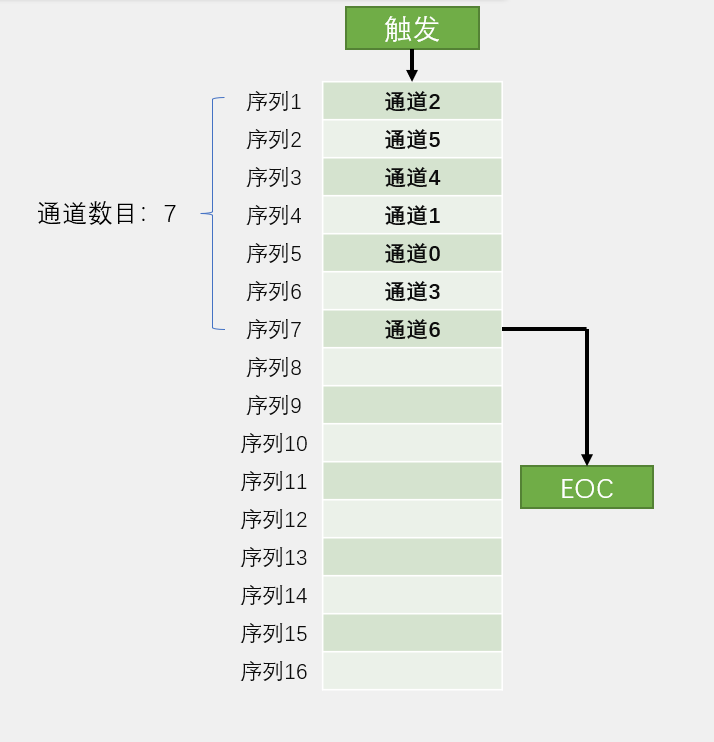 ADC多通道