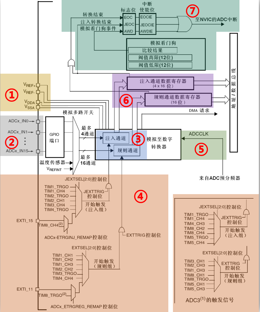 ADC框图简介F1