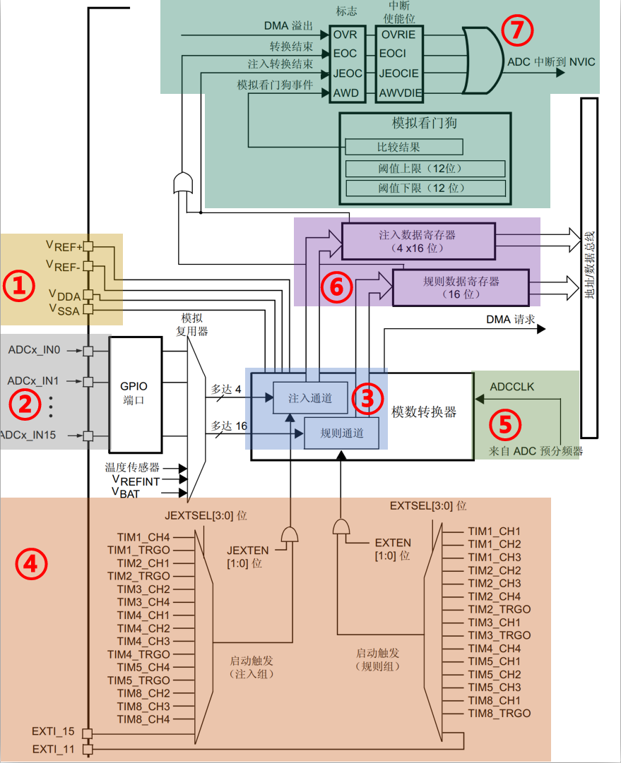 ADC框图简介F4