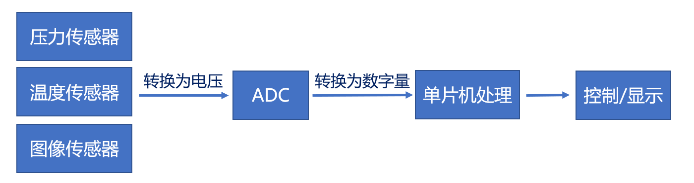 ADC流程简图