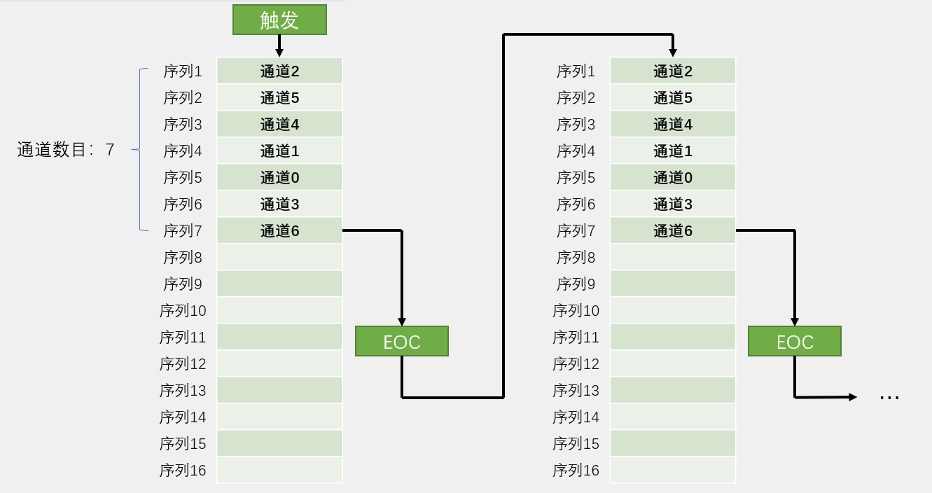 ADC连续多通道