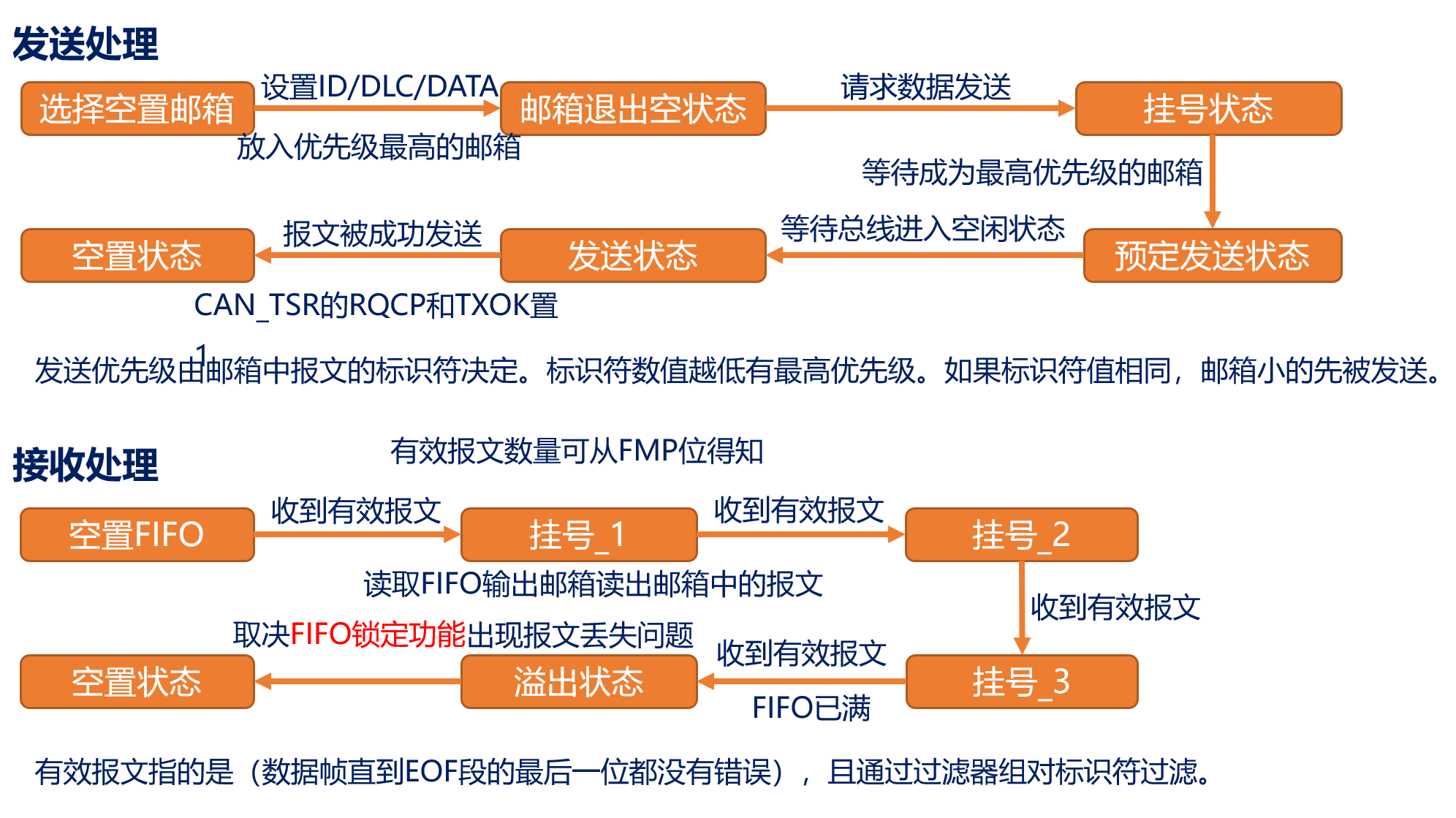 CAN发送接收流程图