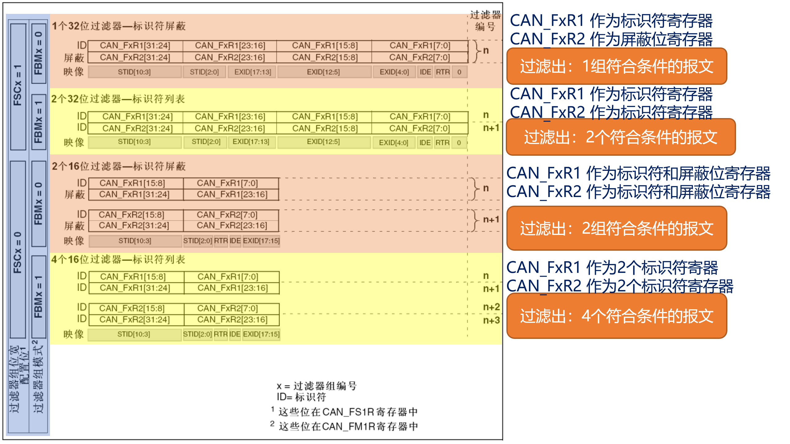 CAN寄存器介绍