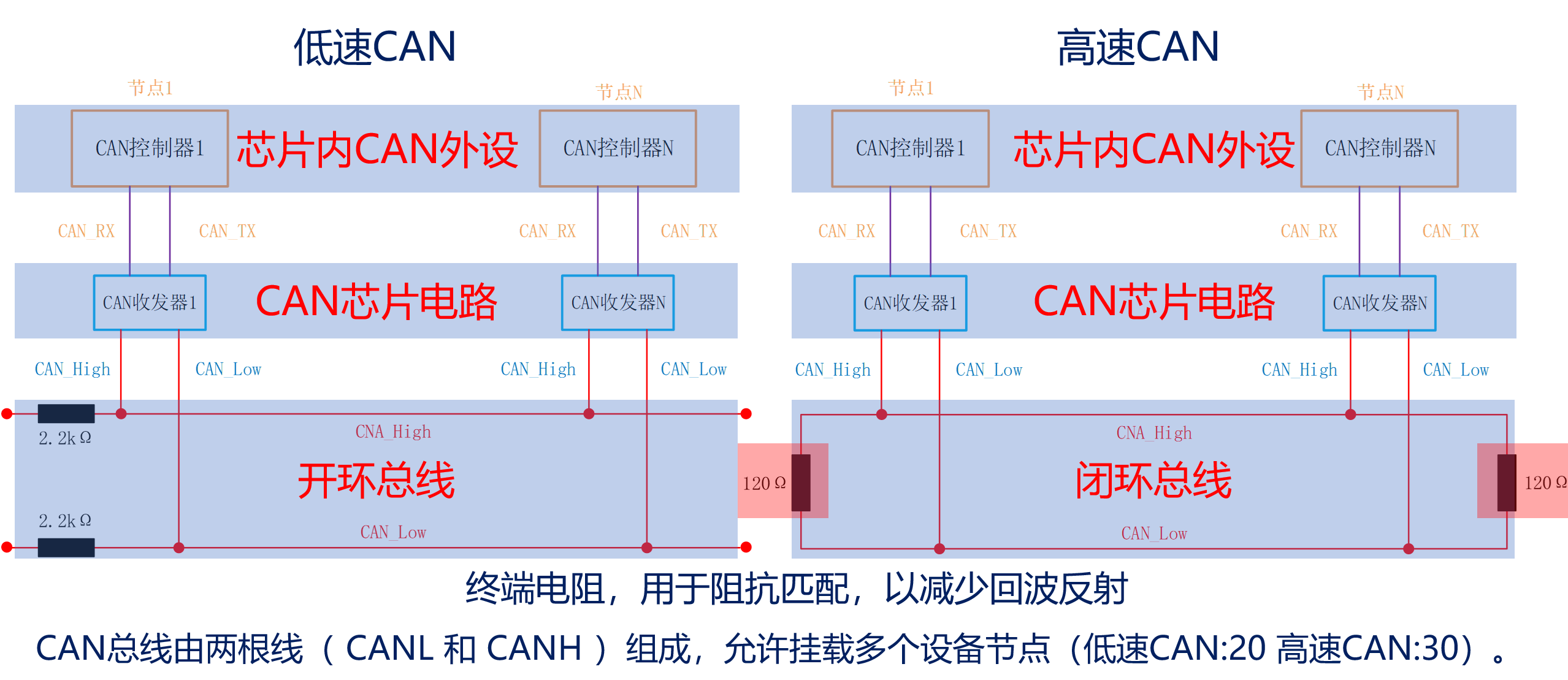 CAN总线拓扑图