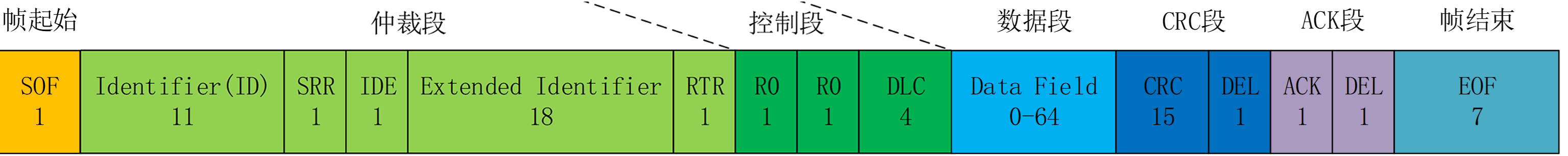 CAN扩展数据帧