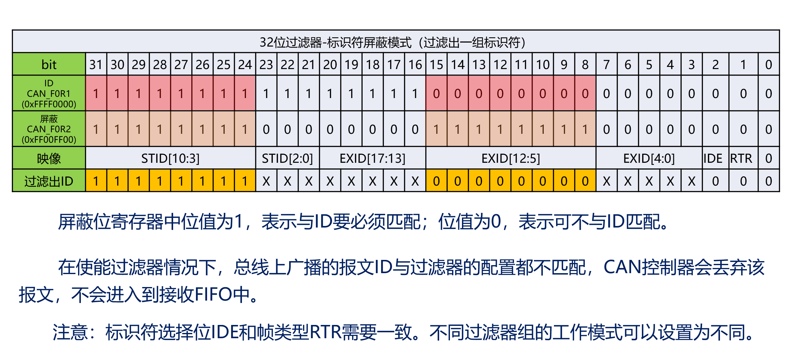 CAN接收过滤器