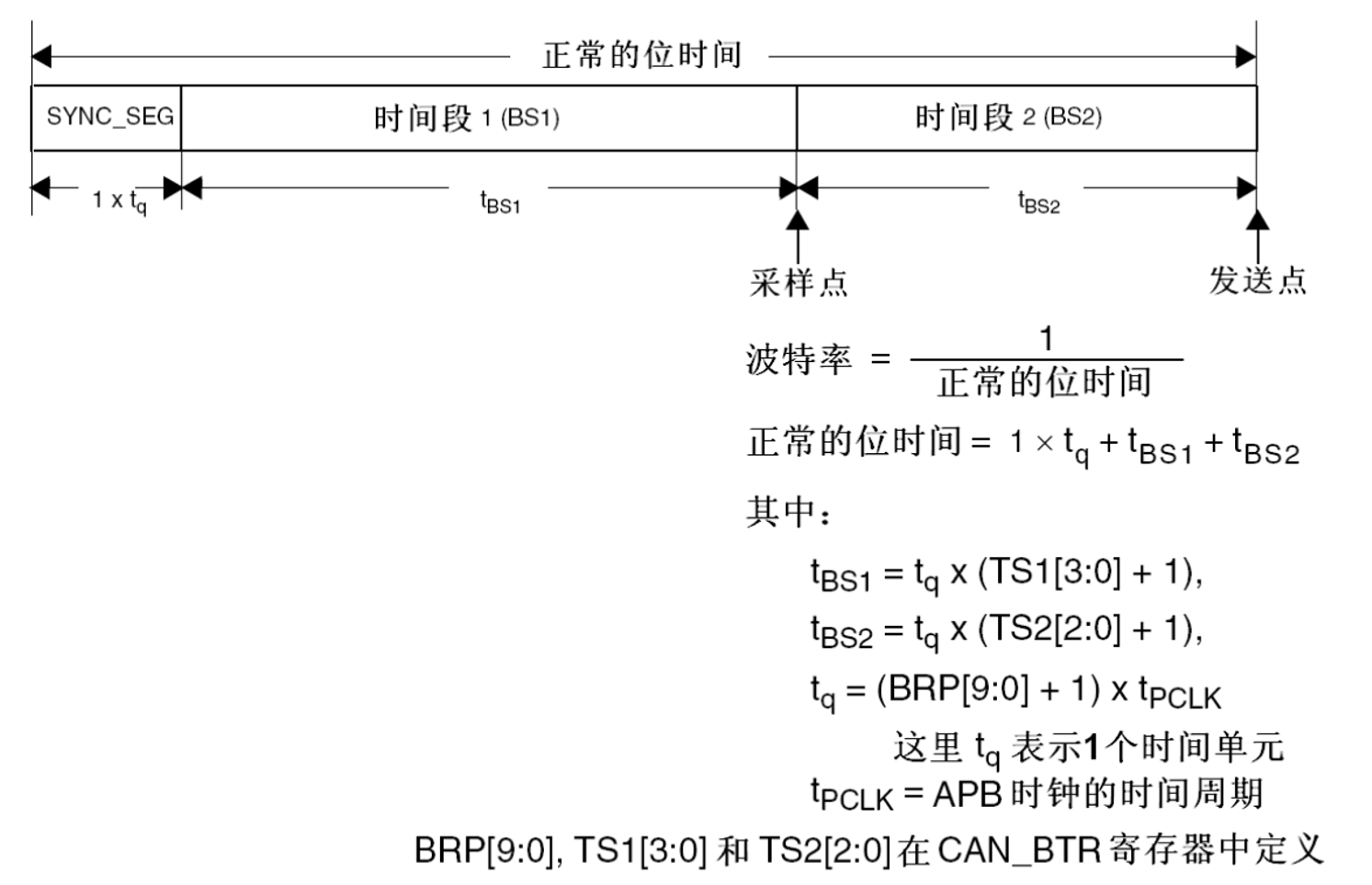 CAN控制器位时序图