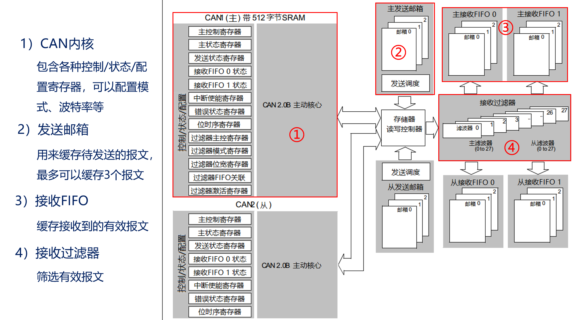 CAN控制器框图