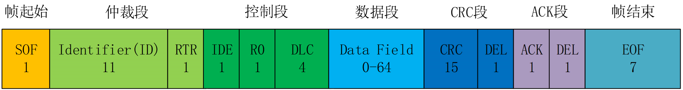 CAN标准数据帧