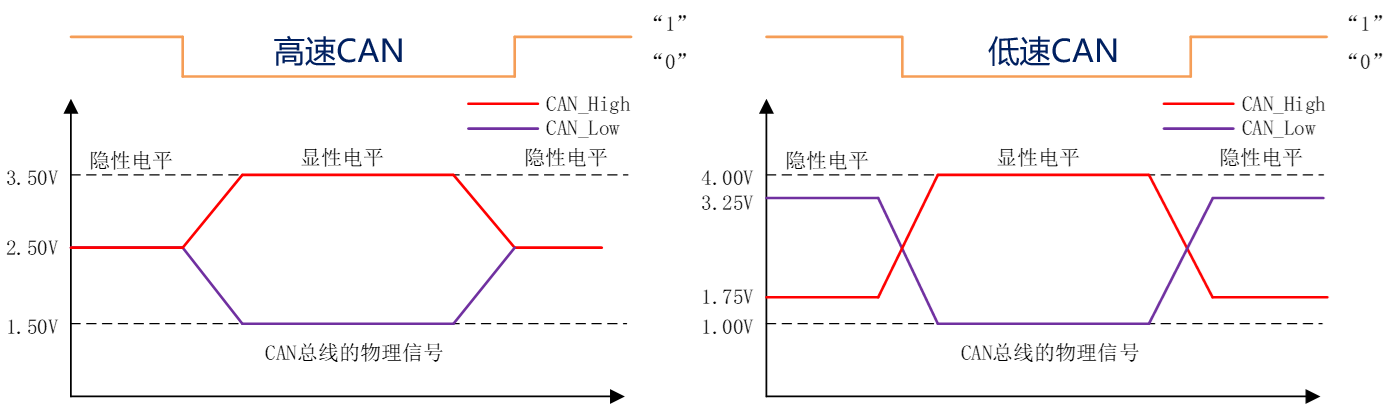 CAN通信简图