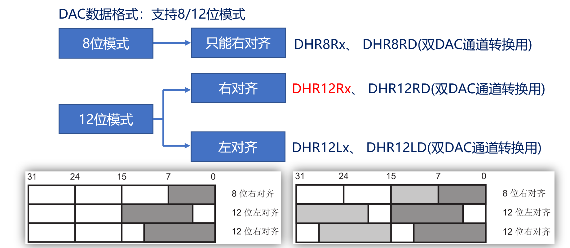 DAC数据格式