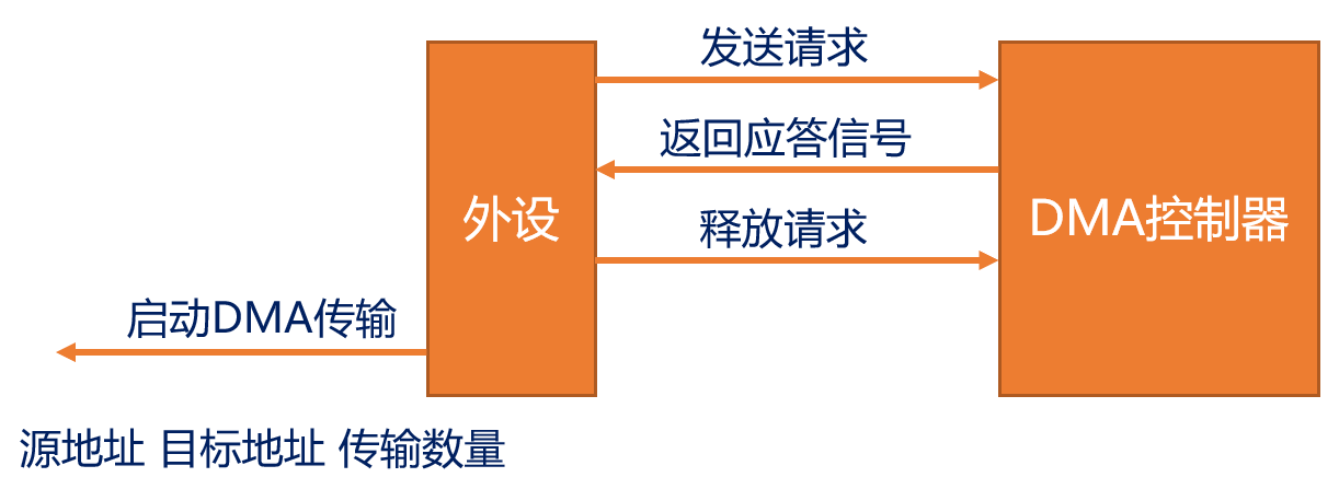 DMA处理过程