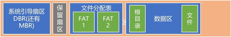 FAT32文件系统布局