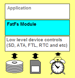 FATFS模块的层次结构图