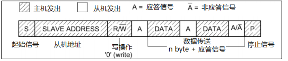 IIC写操作通讯过程图