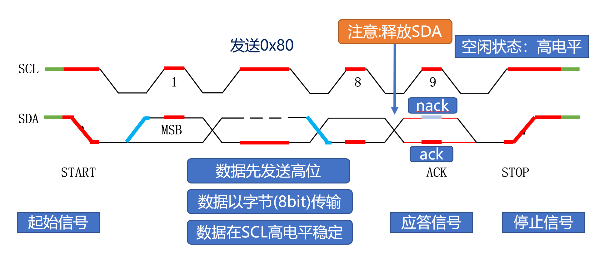 IIC协议时序