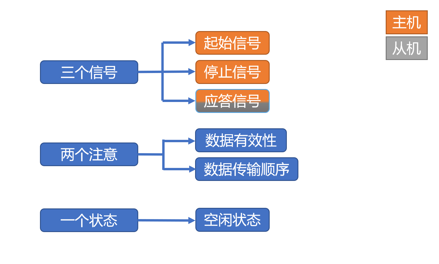 IIC协议