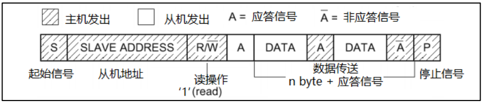 IIC读操作通讯过程图