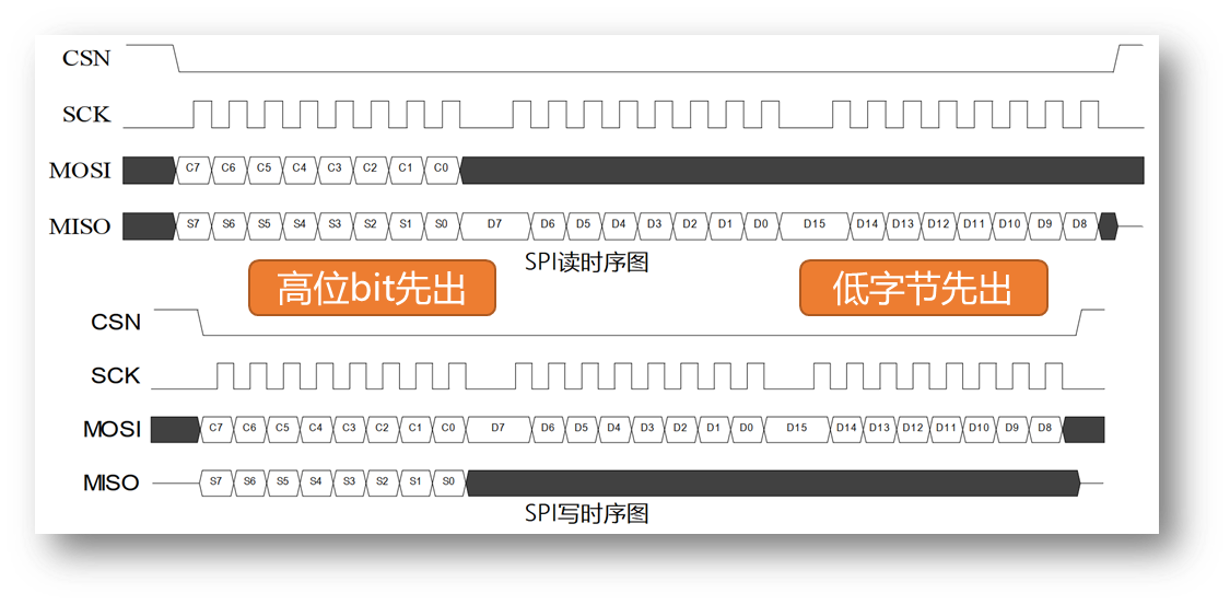 NRF24L01工作时序