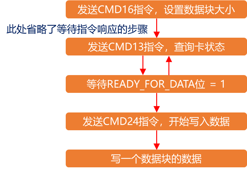 SD卡单块数据块写入流程