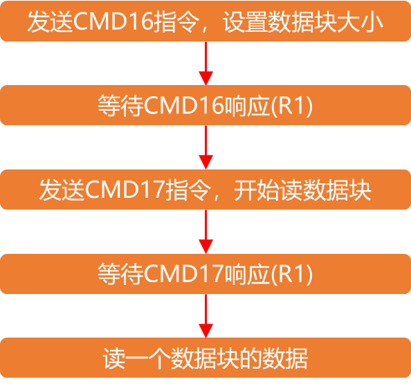 SD卡单块数据块读取流程